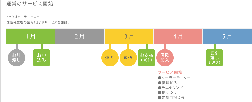 お引渡しからの流れ