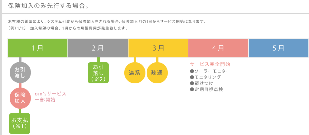 お引渡しからの流れ（保険加入のみ先行する場合）