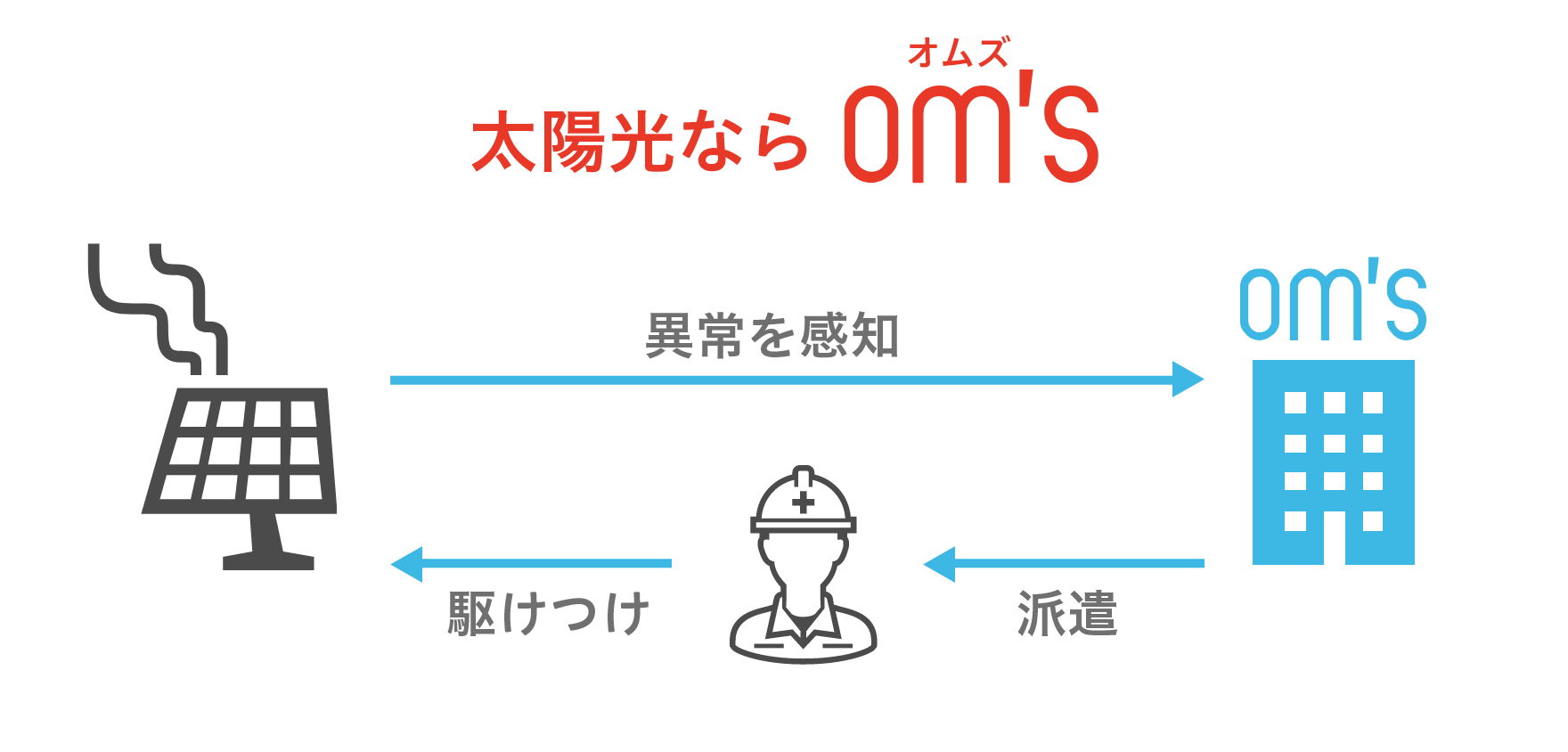 太陽光ならom’s